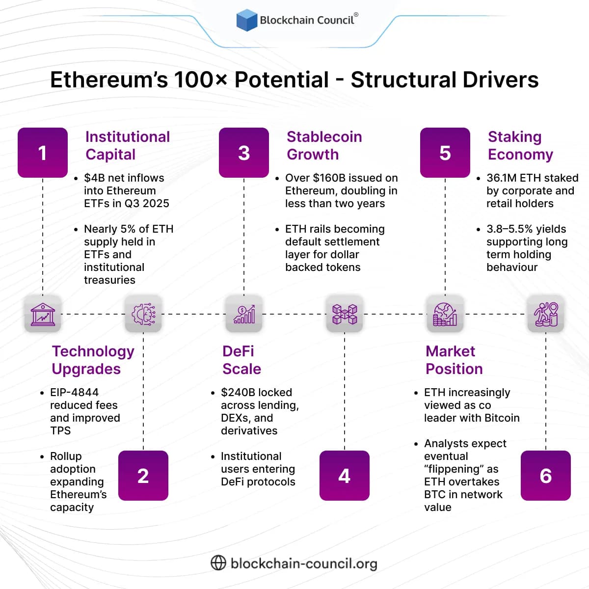 Ethereum’s 100× Potential - Structural Drivers