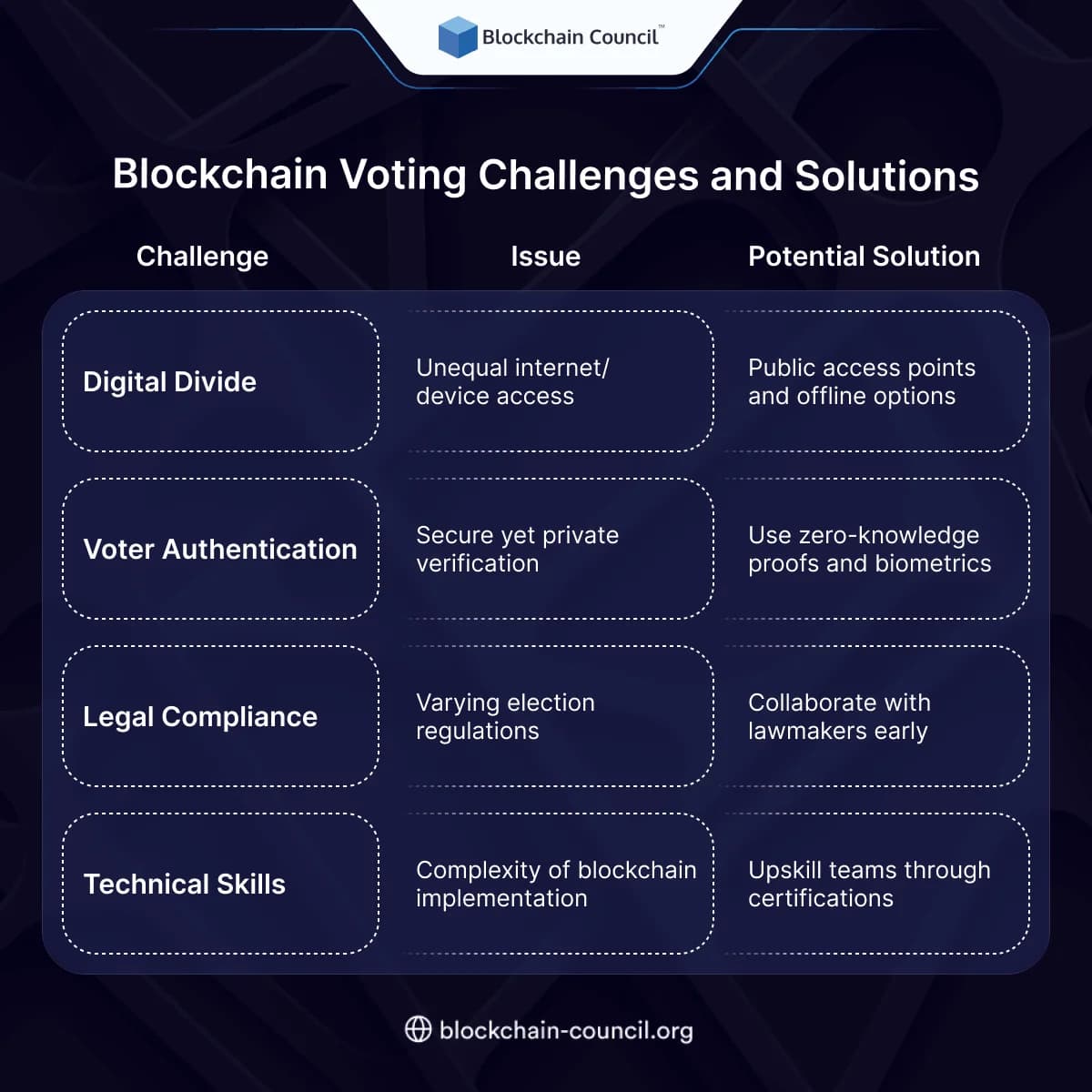 Blockchain Voting Challenges and Solutions