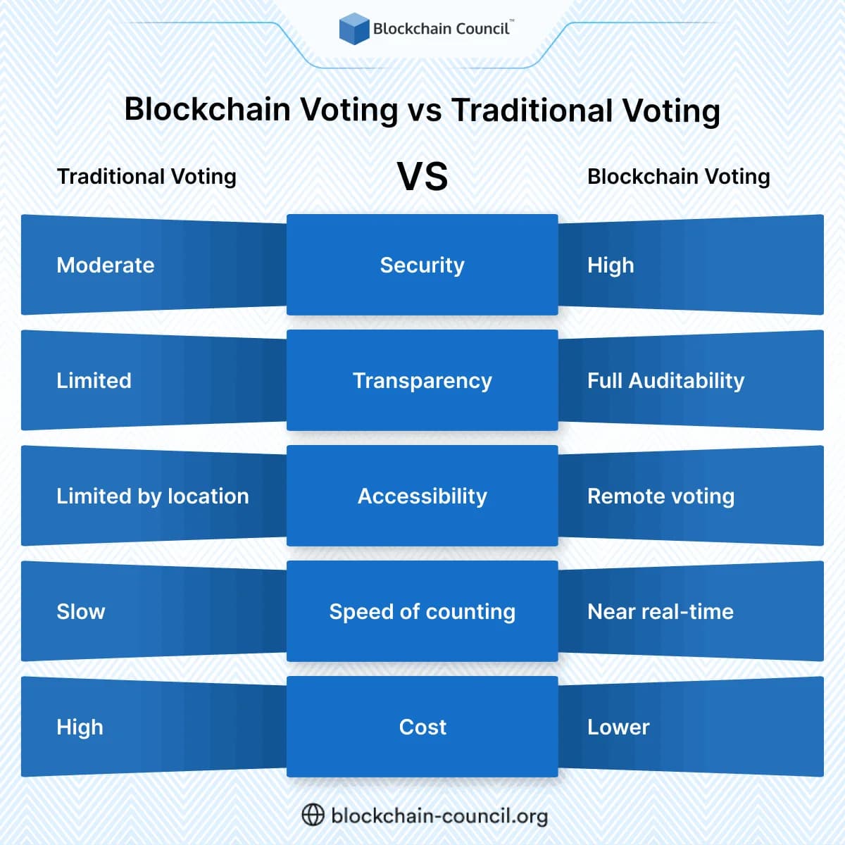 Blockchain Voting vs Traditional Voting