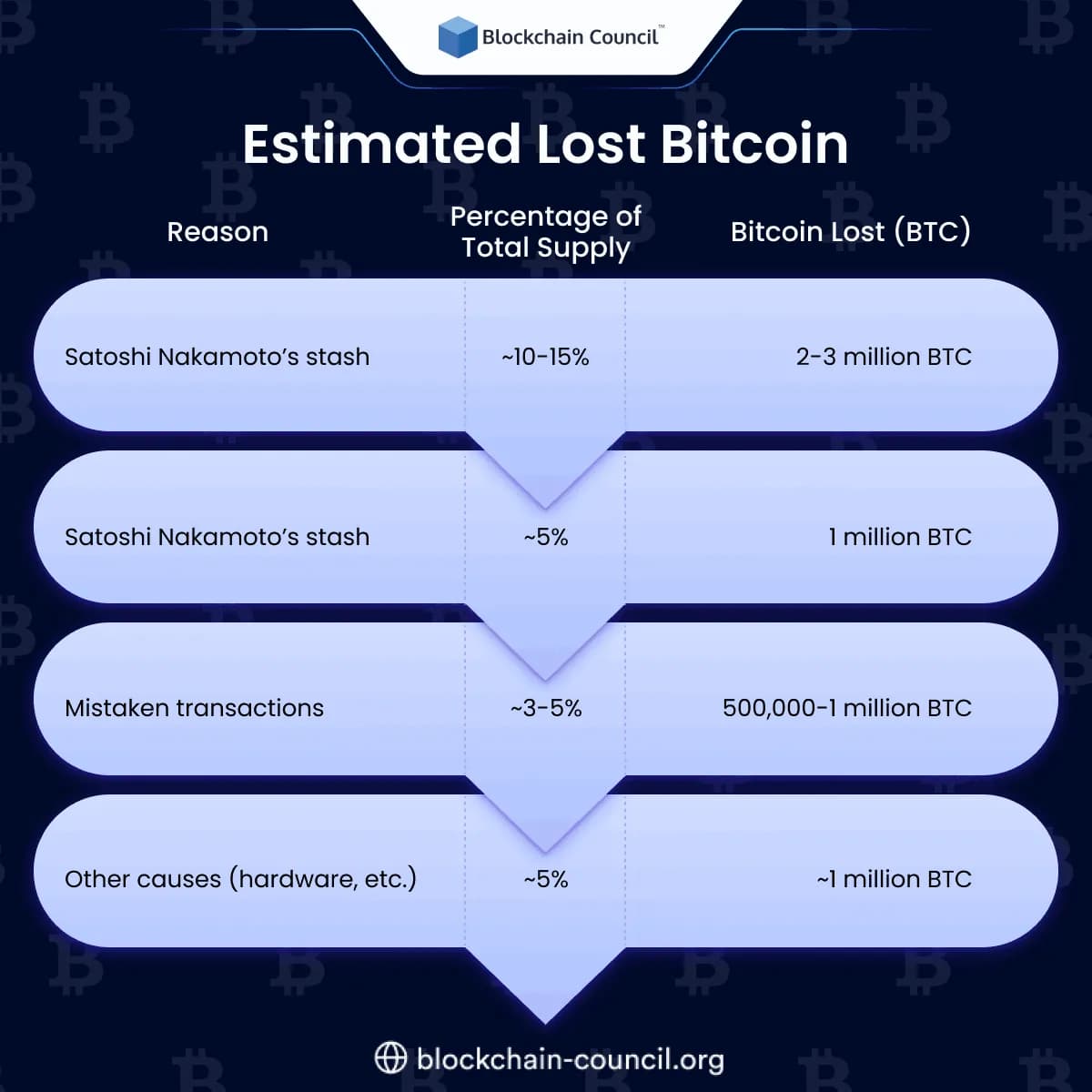 Estimated Lost Bitcoin