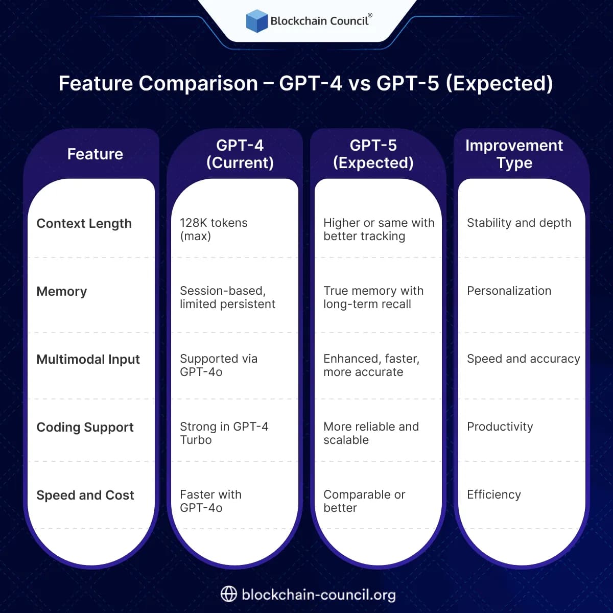 Feature Comparison – GPT-4 vs GPT-5 (Expected)