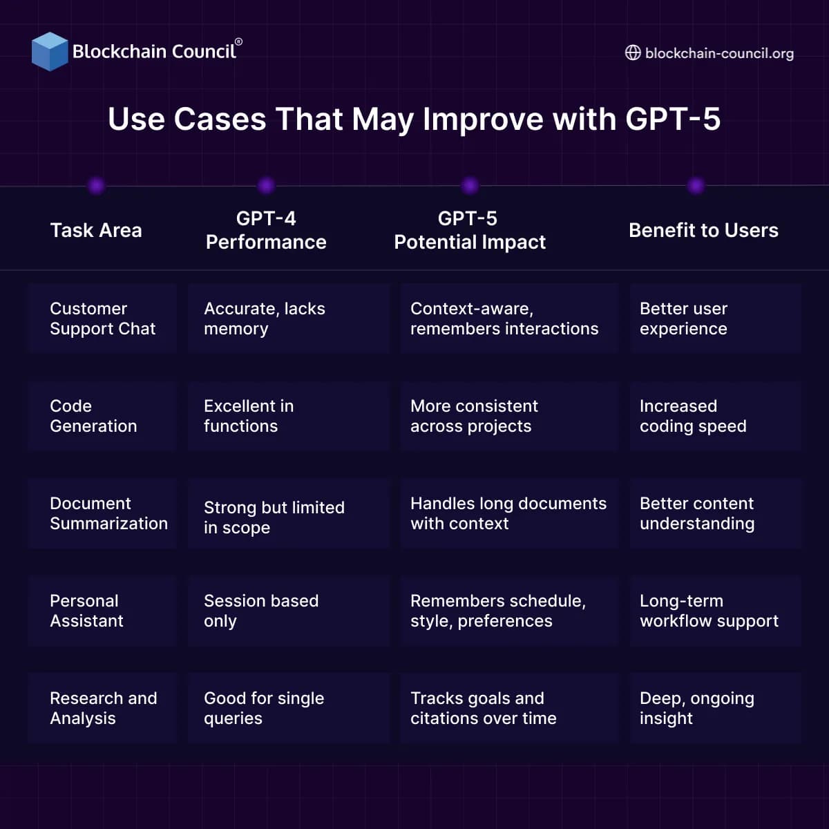 Use Cases That May Improve with GPT-5