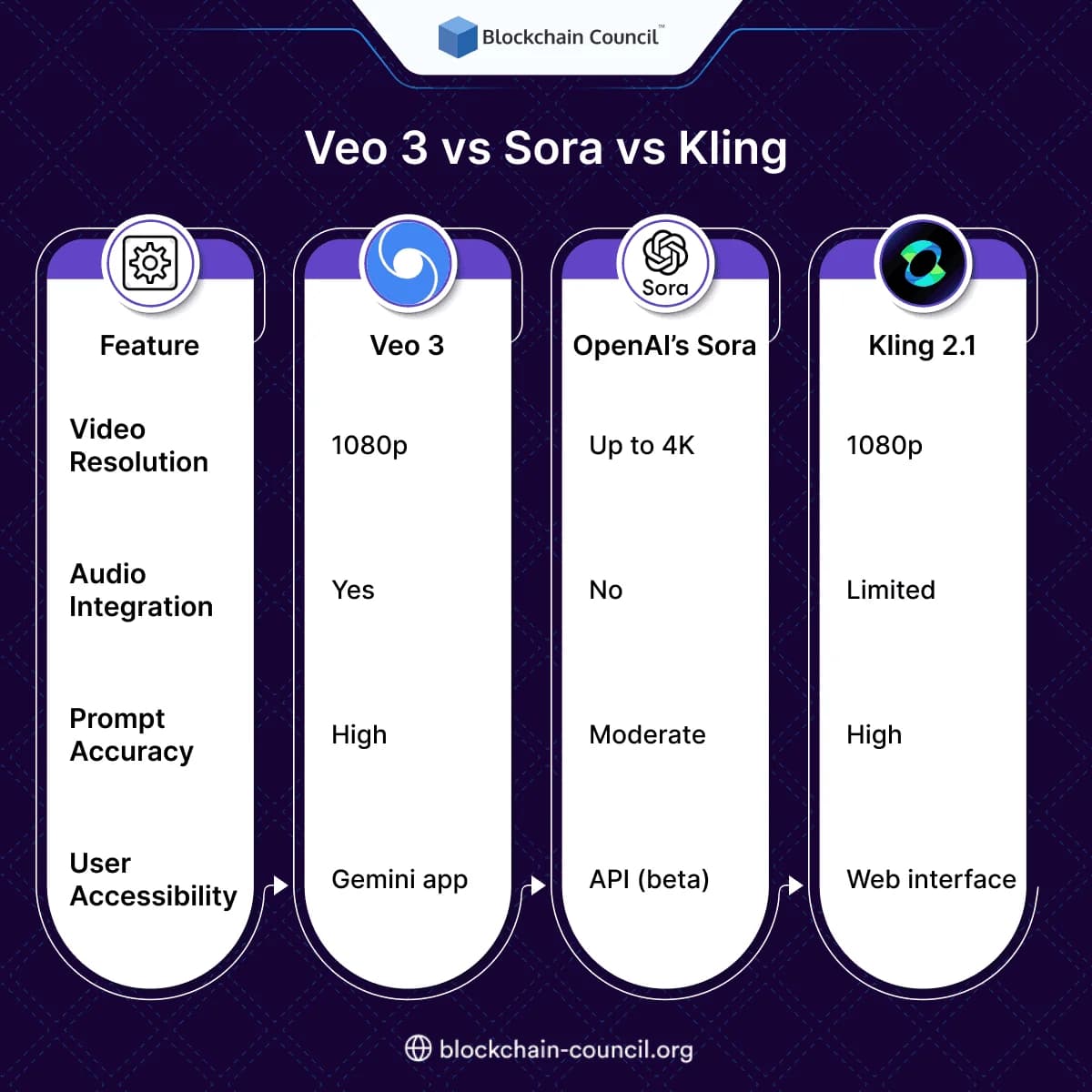 Veo 3 vs Sora vs Kling
