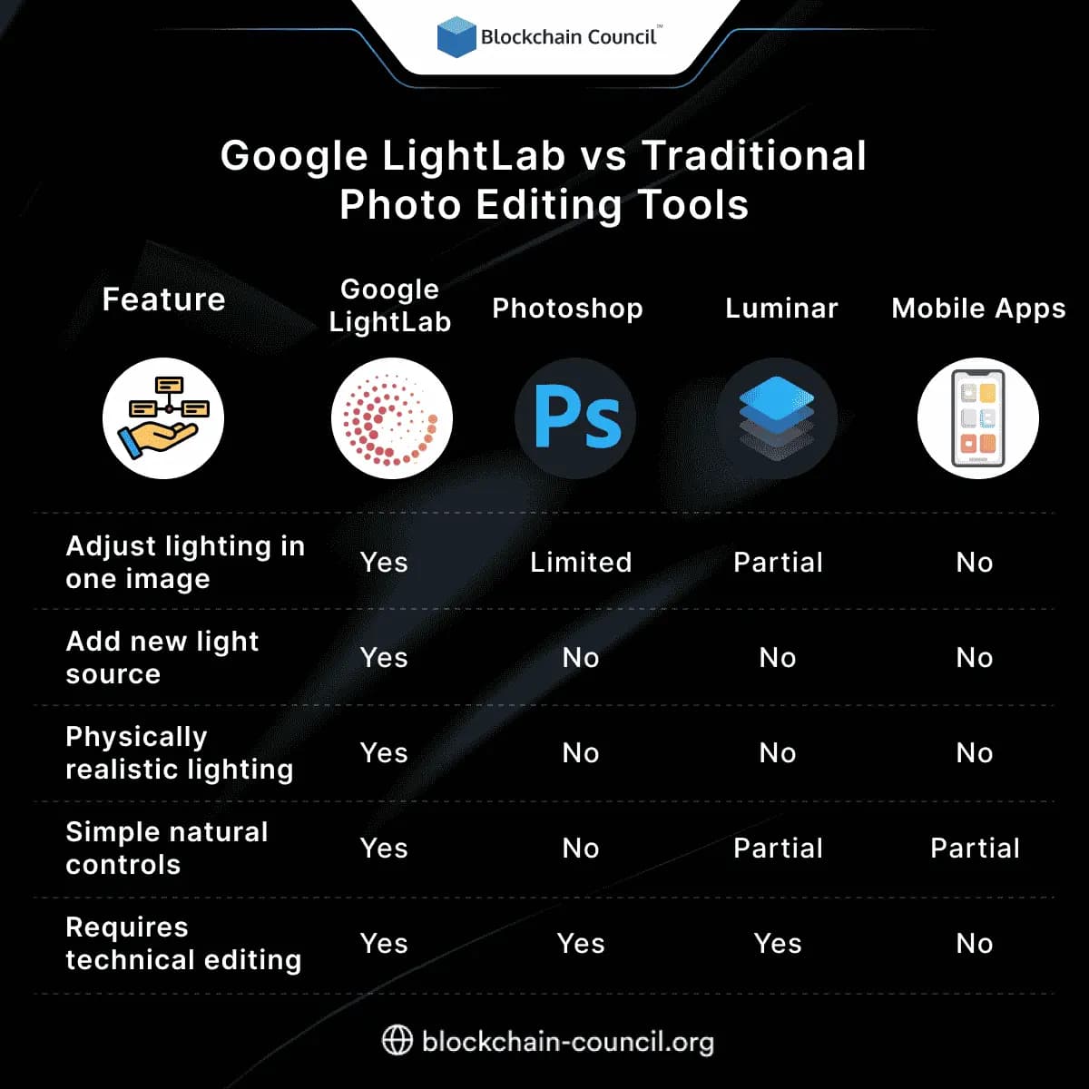 Google LightLab vs Traditional Photo Editing Tools