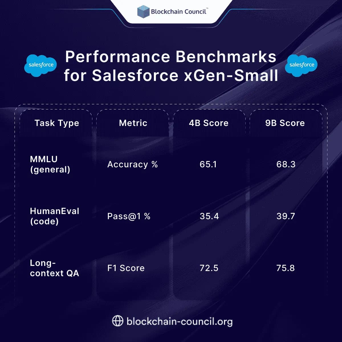 Performance Benchmarks for Salesforce xGen-Small
