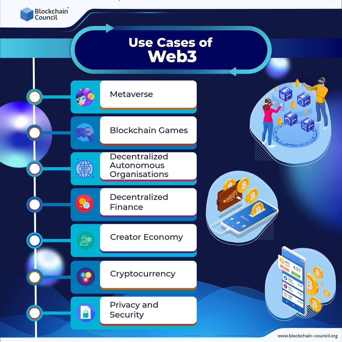 Use Cases of Web3