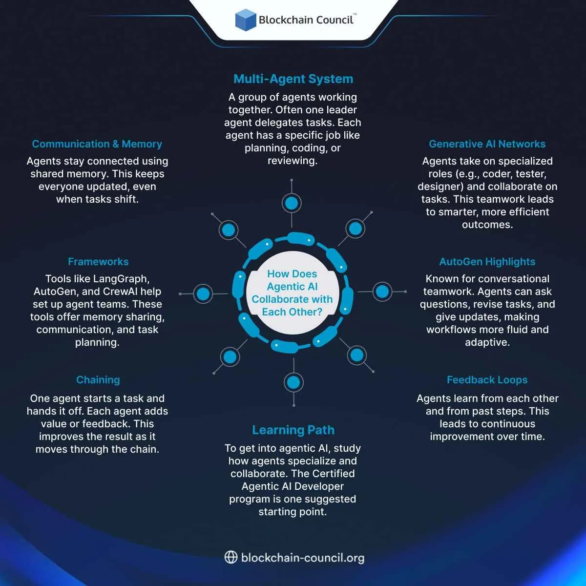 How Does Agentic AI Collaborate with Each Other?