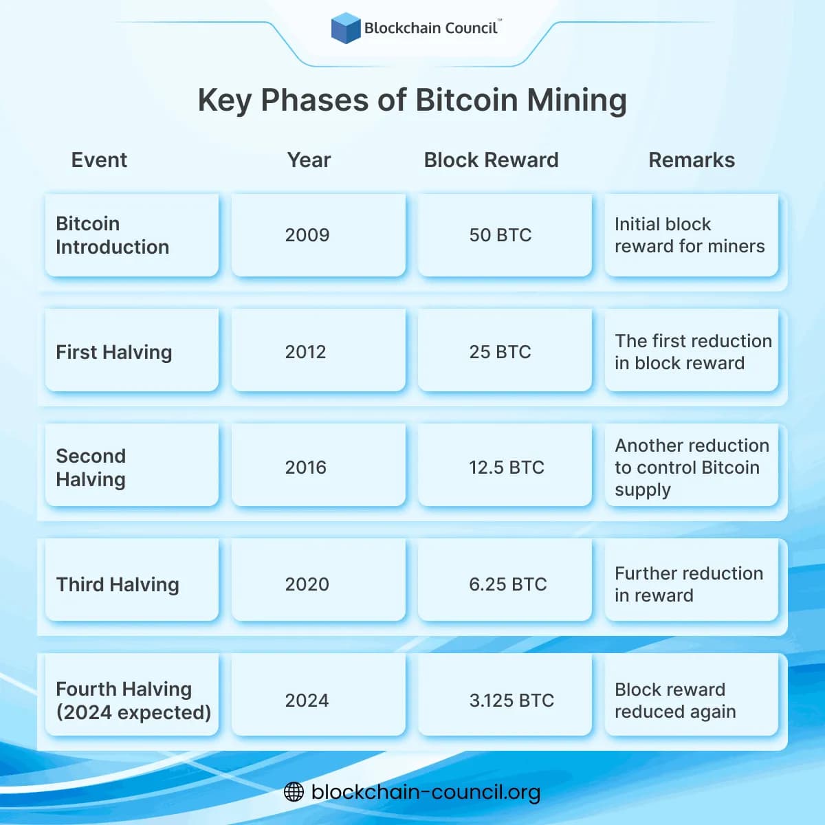 Key Phases of Bitcoin Mining