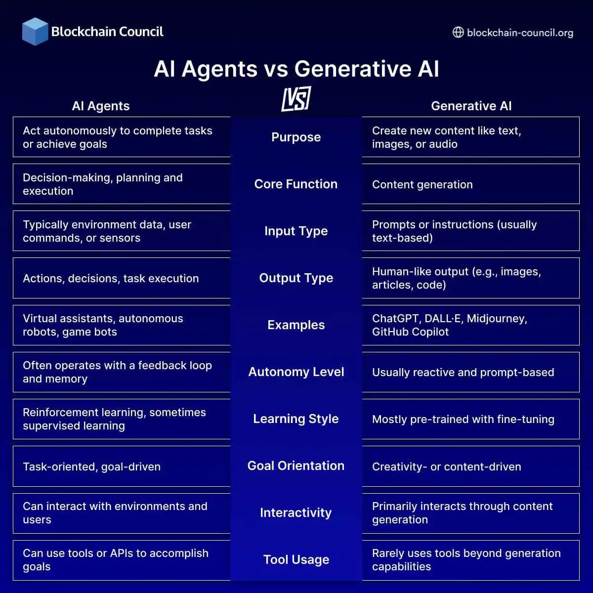 AI Agents vs Generative AI