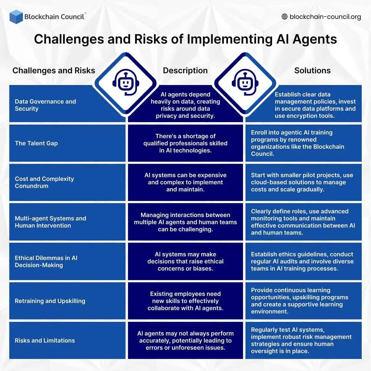Challenges and Risks of Implementing AI Agents