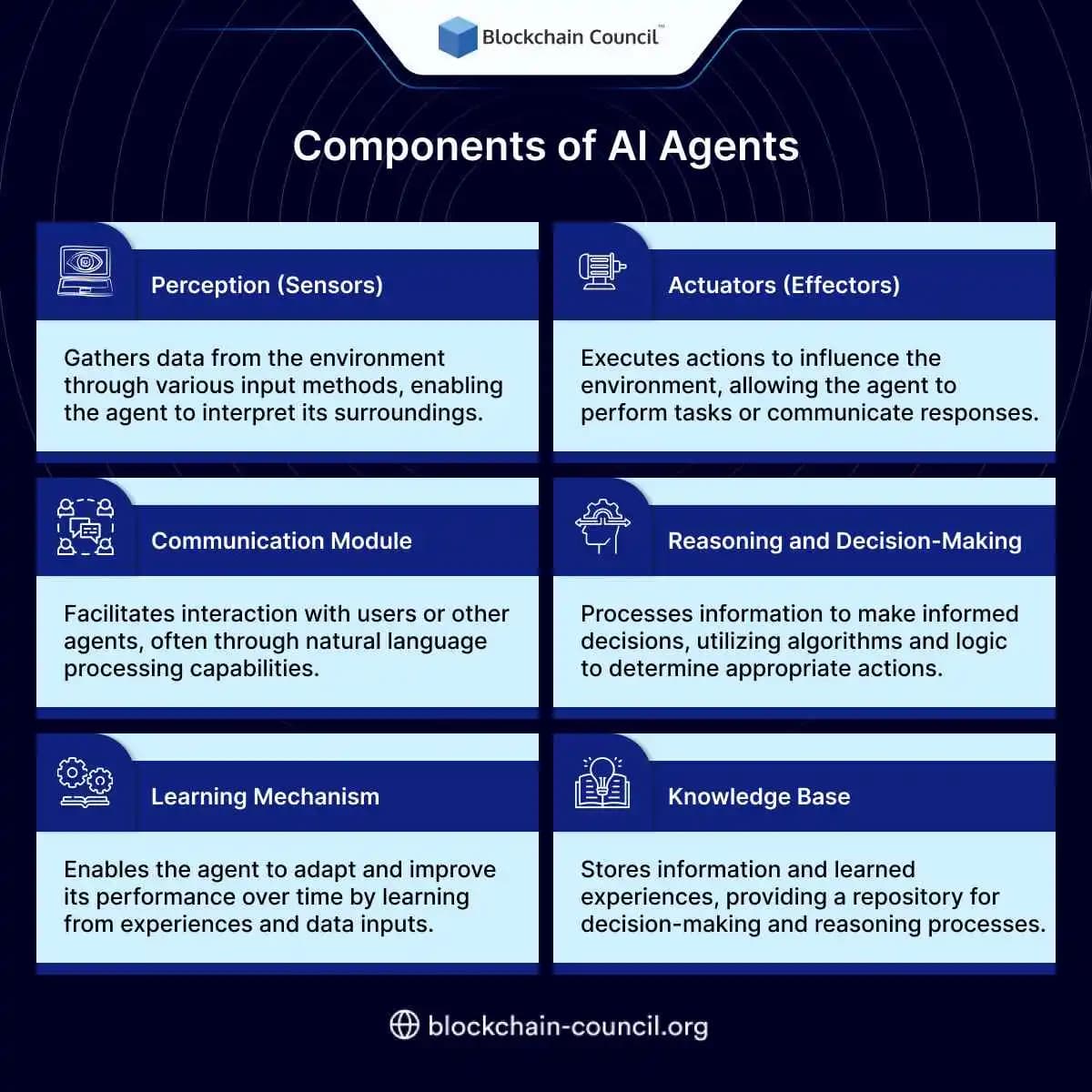 Components of AI Agents