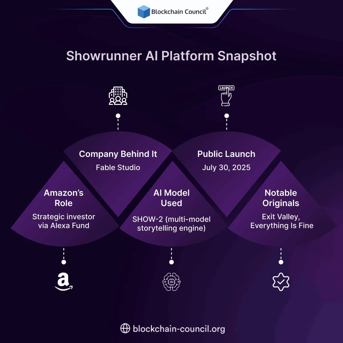 Showrunner AI Platform Snapshot