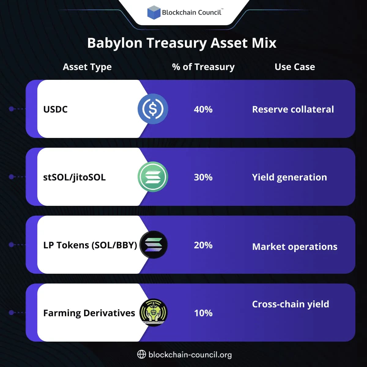 Babylon Treasury Asset Mix 