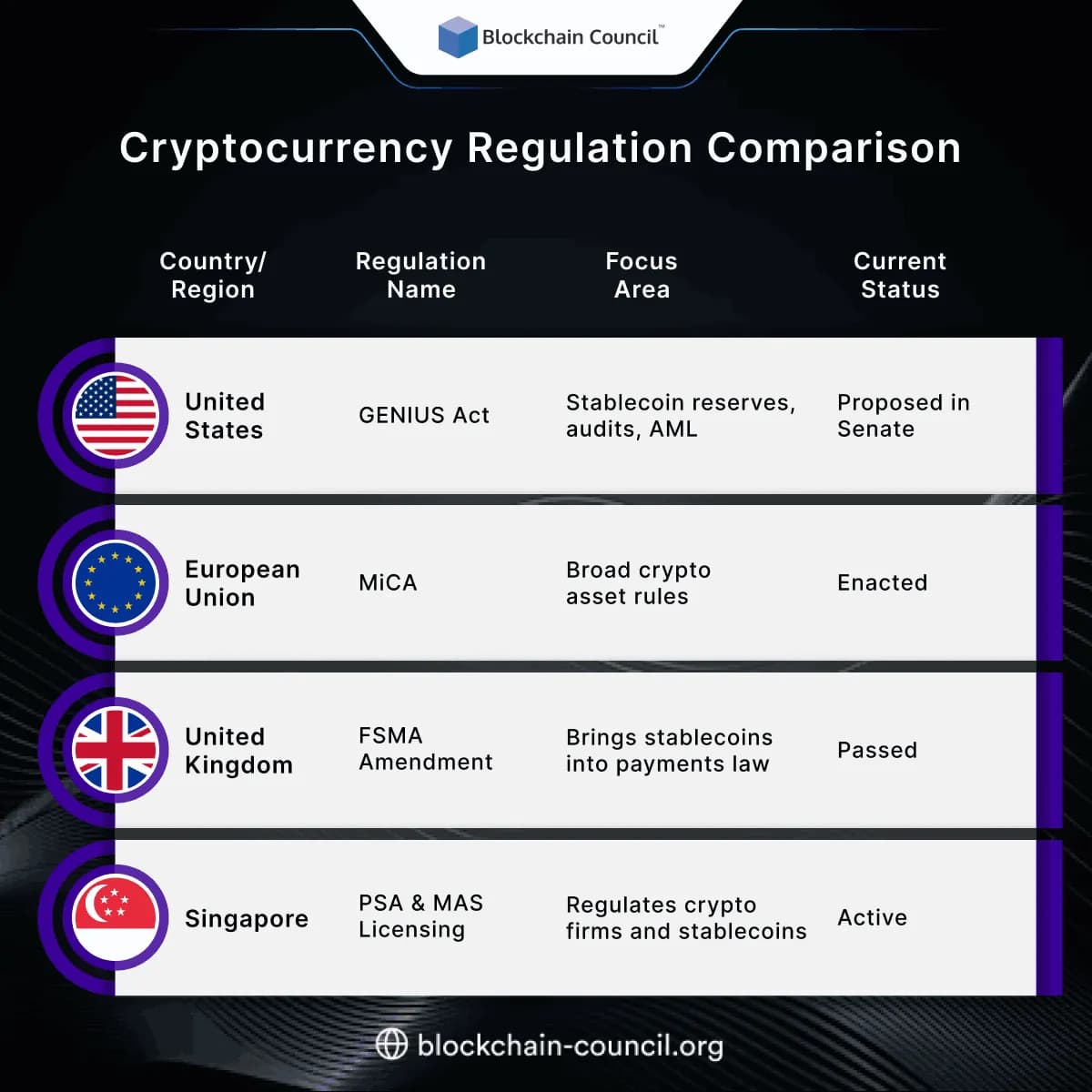Cryptocurrency Regulation Comparison 