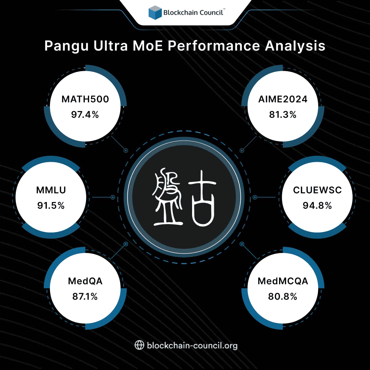 Pangu Ultra MoE Performance Analysis