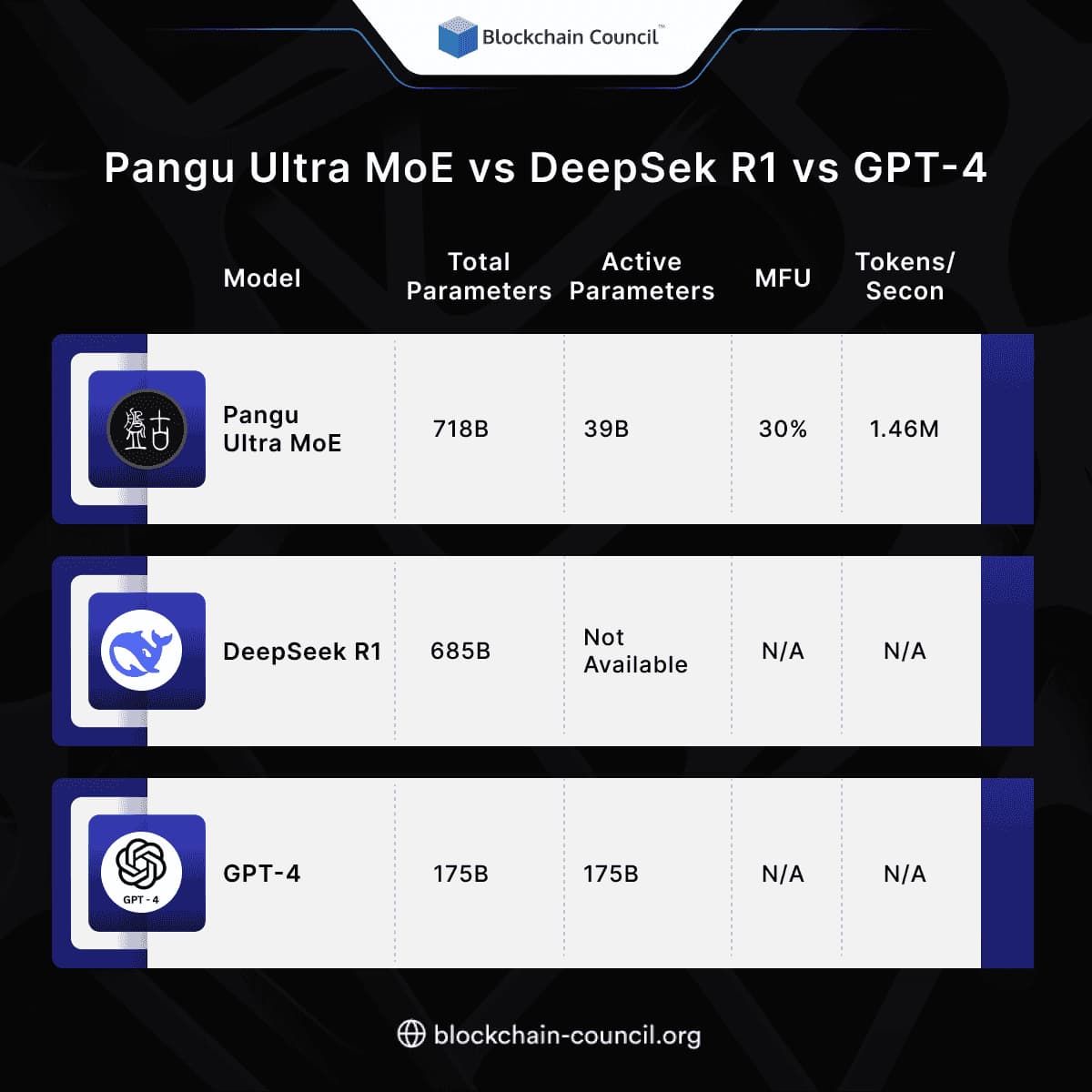 Pangu Ultra MoE vs DeepSek R1 vs GPT-4