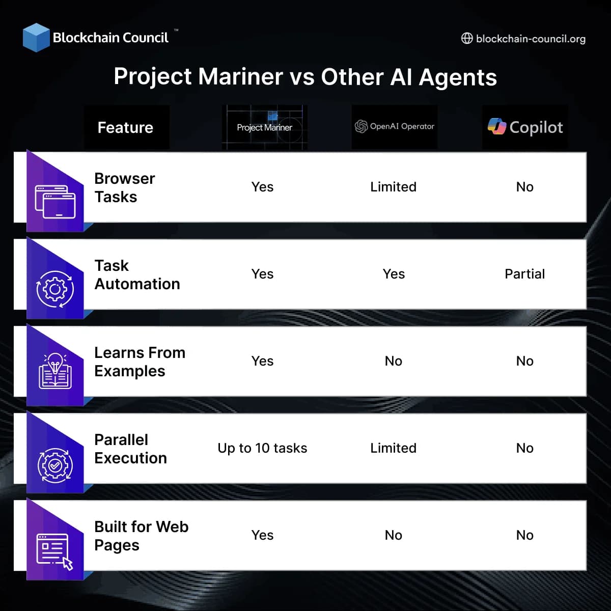 Project Mariner vs Other AI Agents