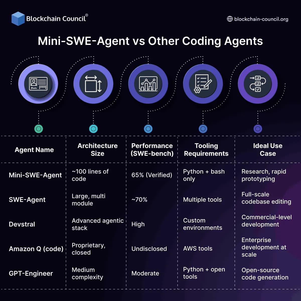 Mini-SWE-Agent vs Other Coding Agents