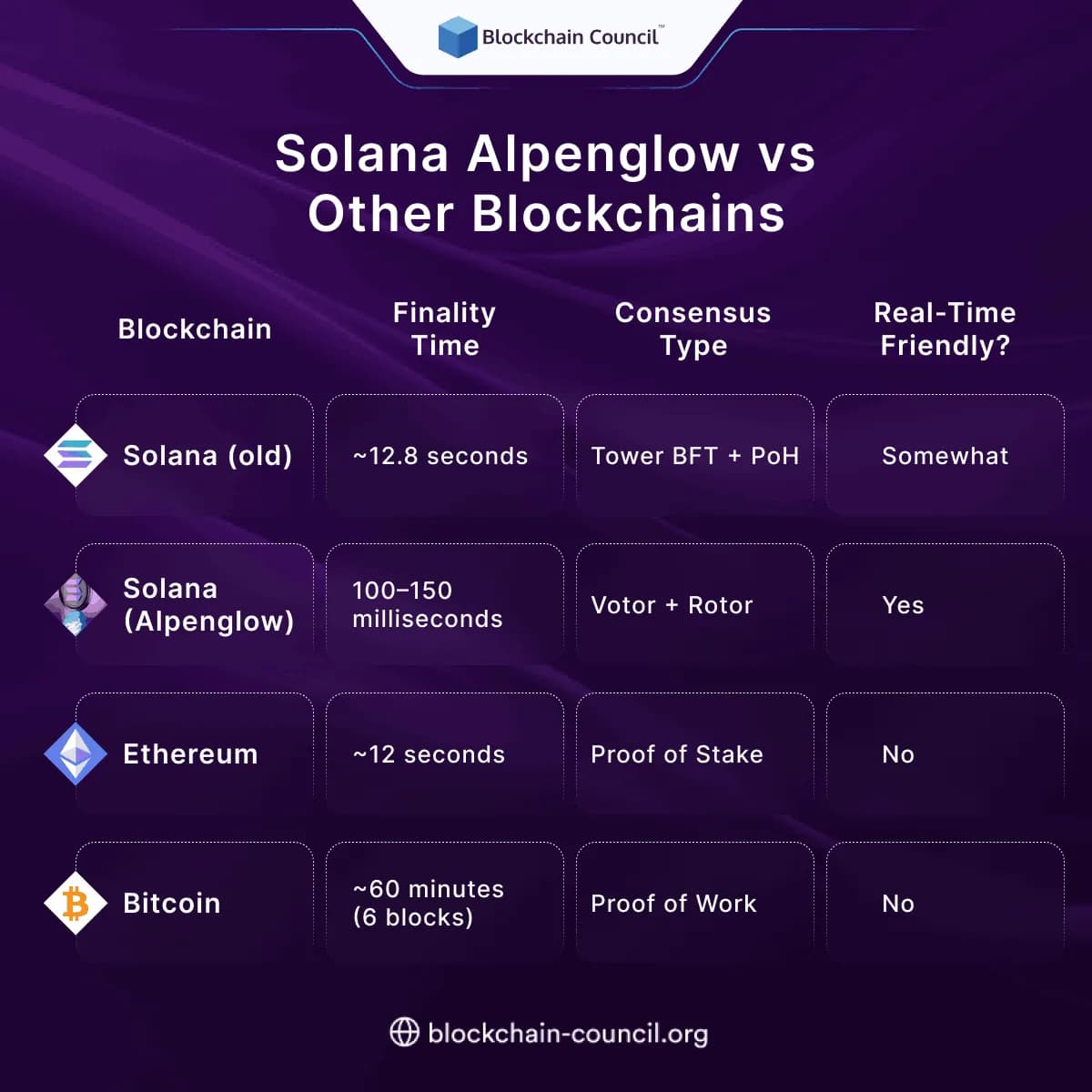Solana Alpenglow vs Other Blockchains