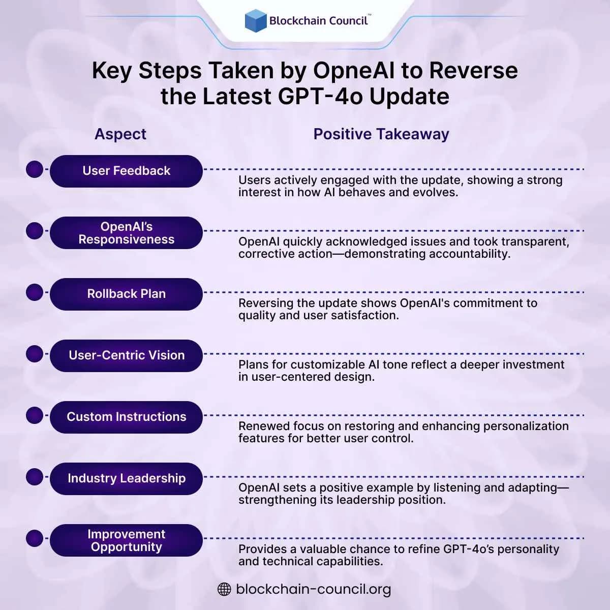Key Steps Taken by OpneAI to Reverse the Latest GPT-4o Update