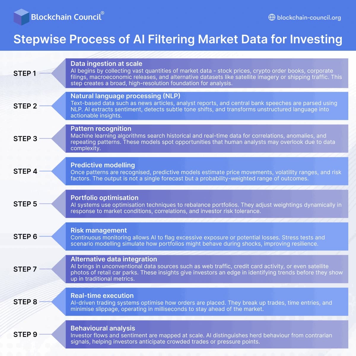 Stepwise Process of AI Filtering Market Data for Investing
