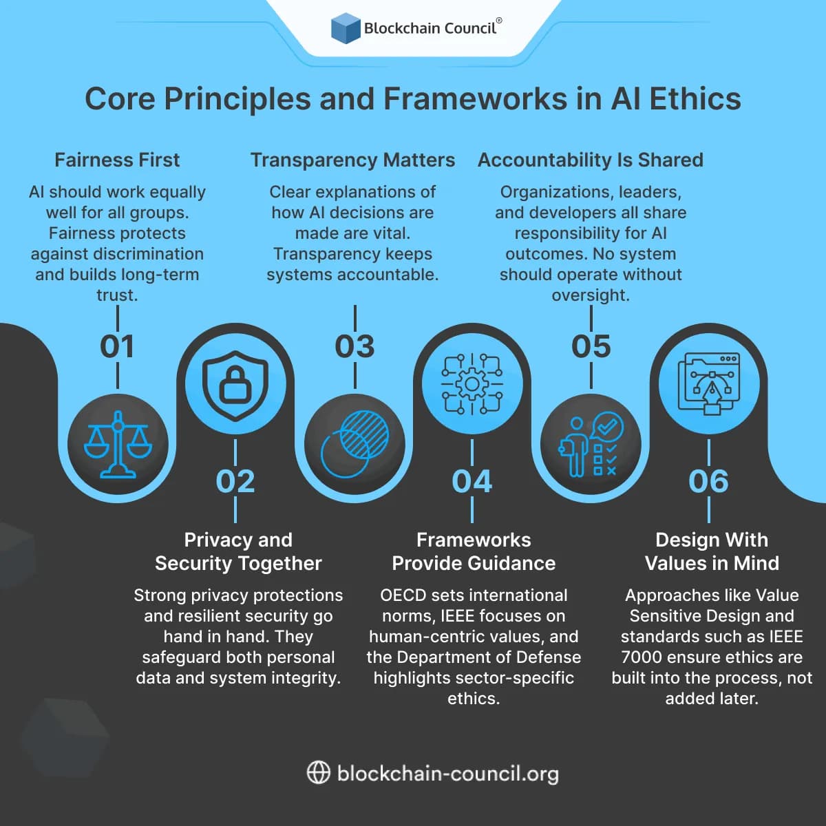 Core Principles and Frameworks in AI Ethics