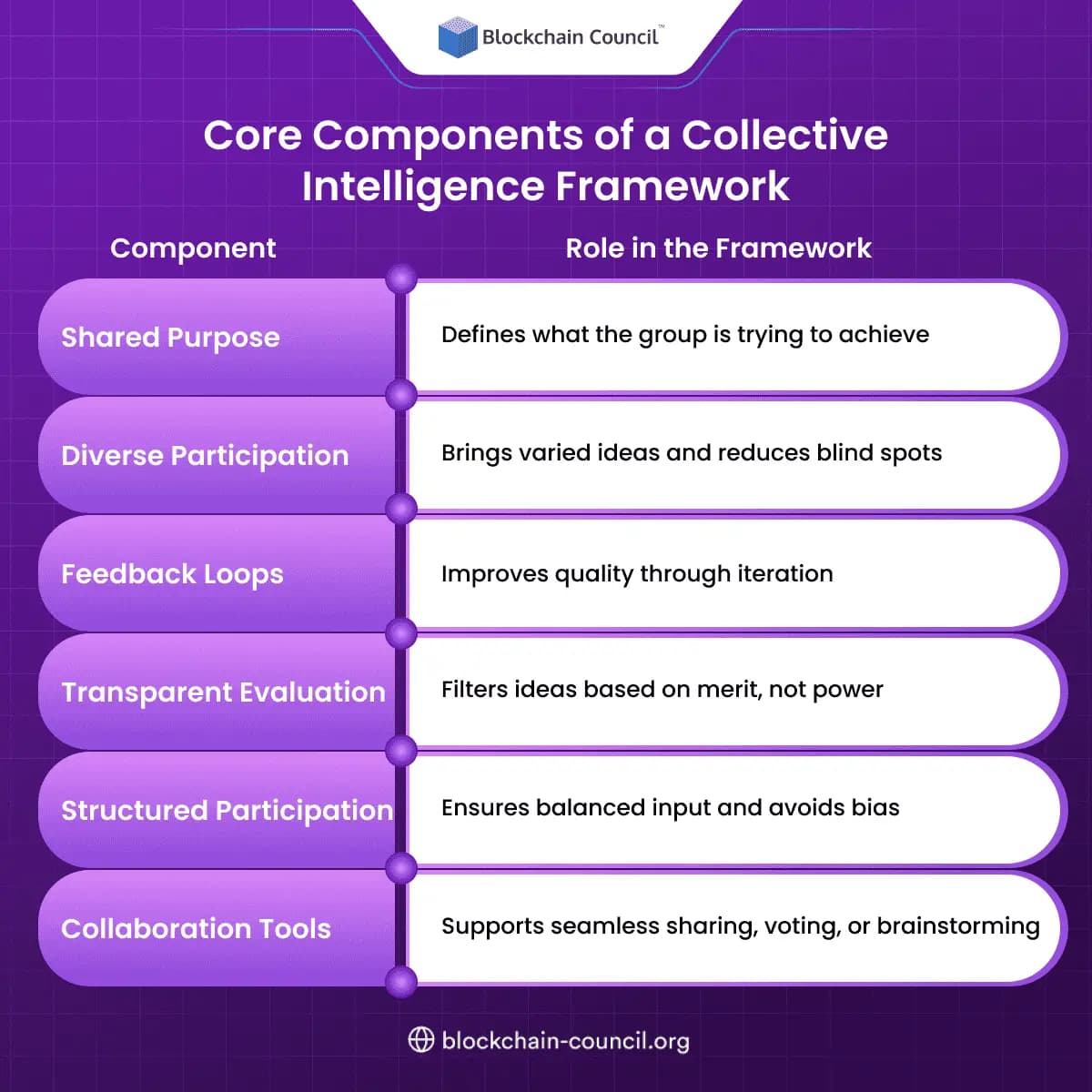 Core Components of a Collective Intelligence Framework