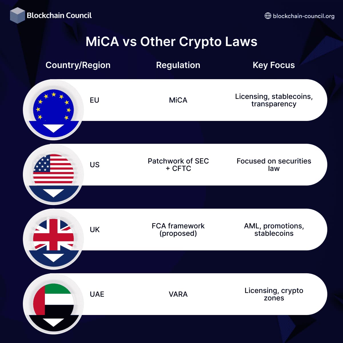 MiCA vs Other Crypto Laws