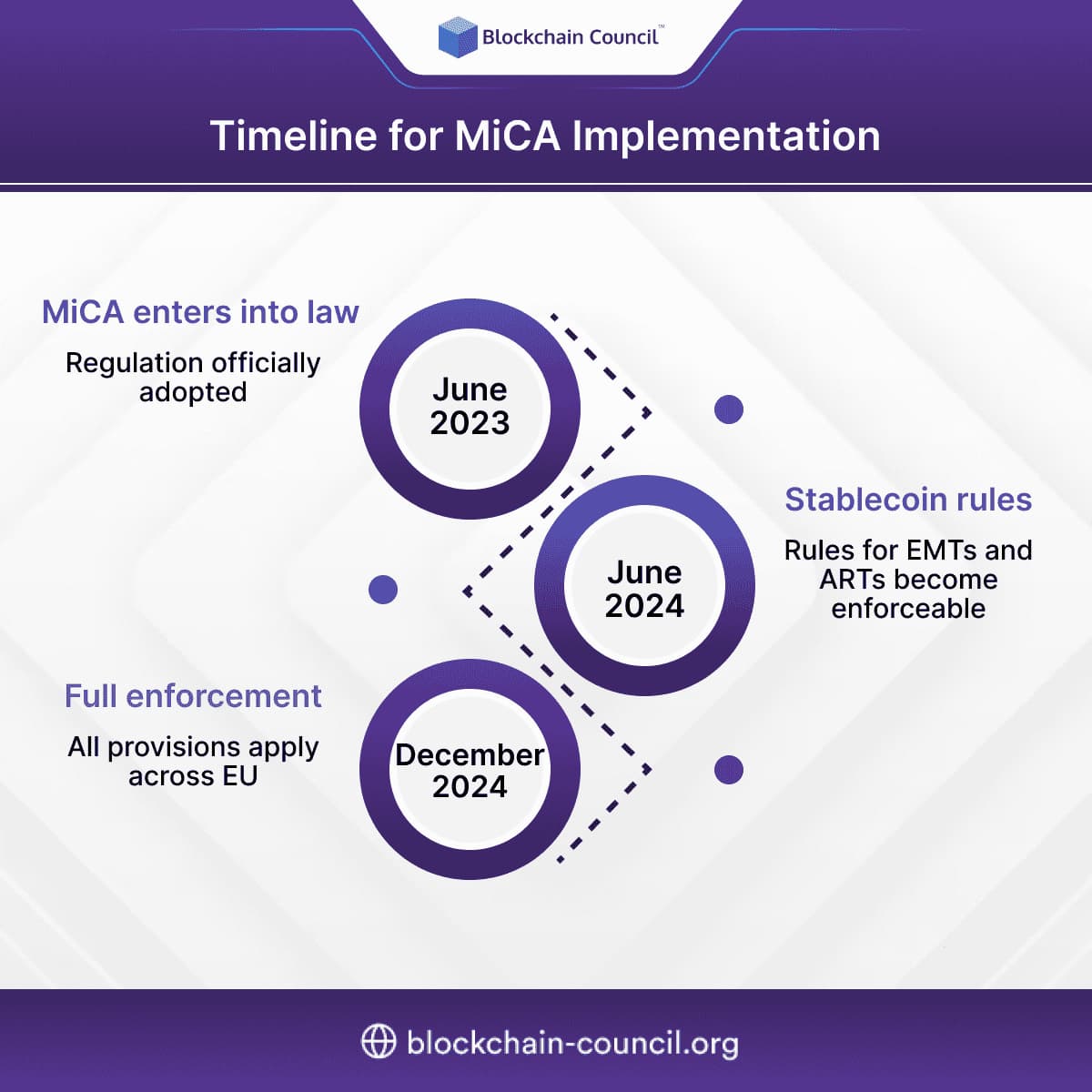 Timeline for MiCA Implementation