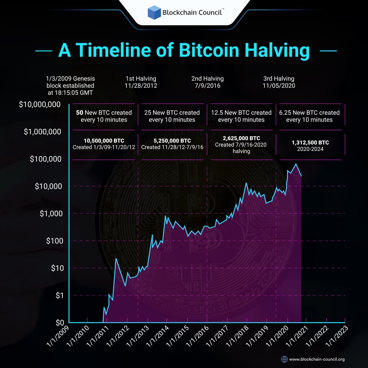 Bitcoin Halving Timeline