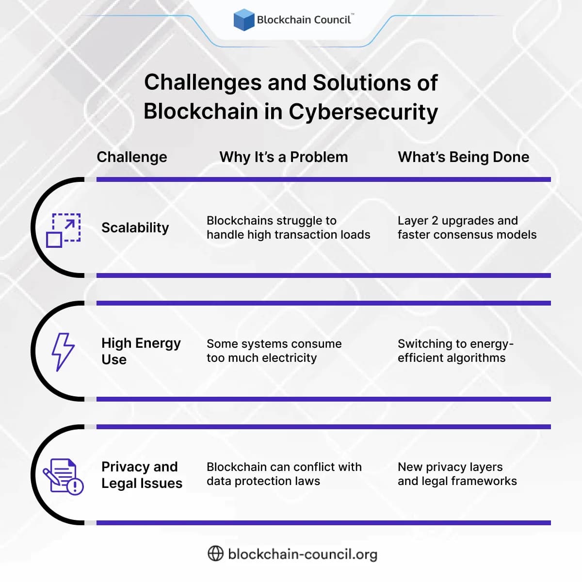 Challenges and Solutions of Blockchain in Cybersecurity
