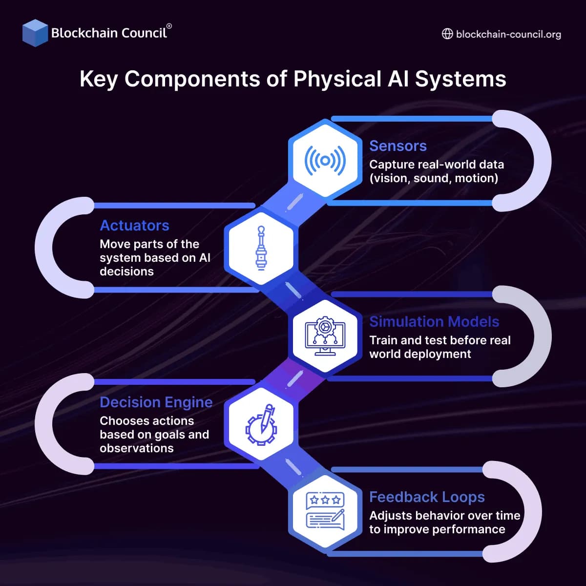 Key Components of Physical AI Systems