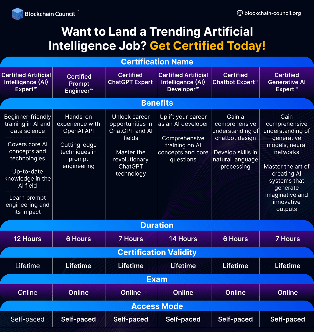Want to Land a Trending Artificial Intelligence Job? Get Certified Today!