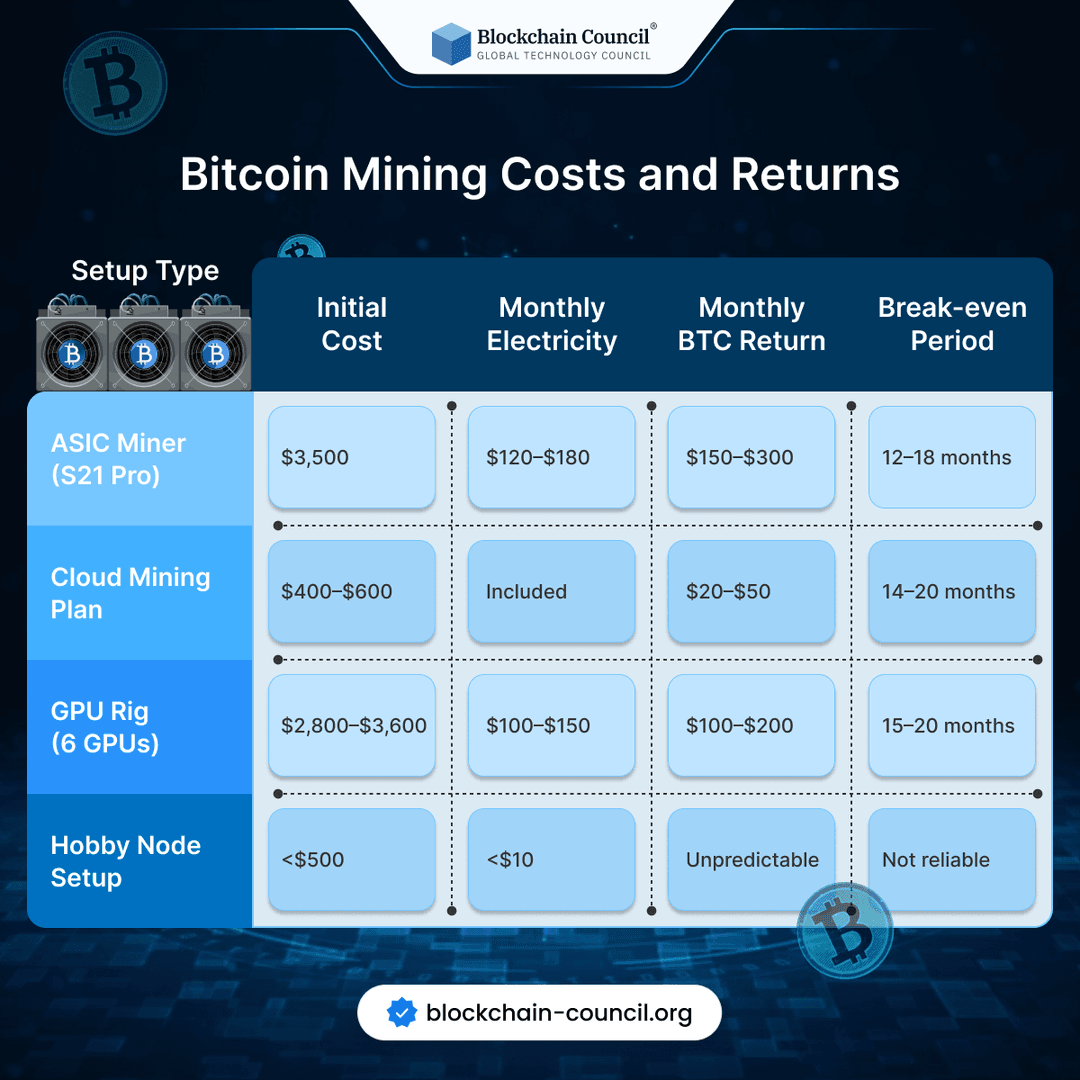 Mining Cost Mine Bitcoin From Home - Blockchain Council