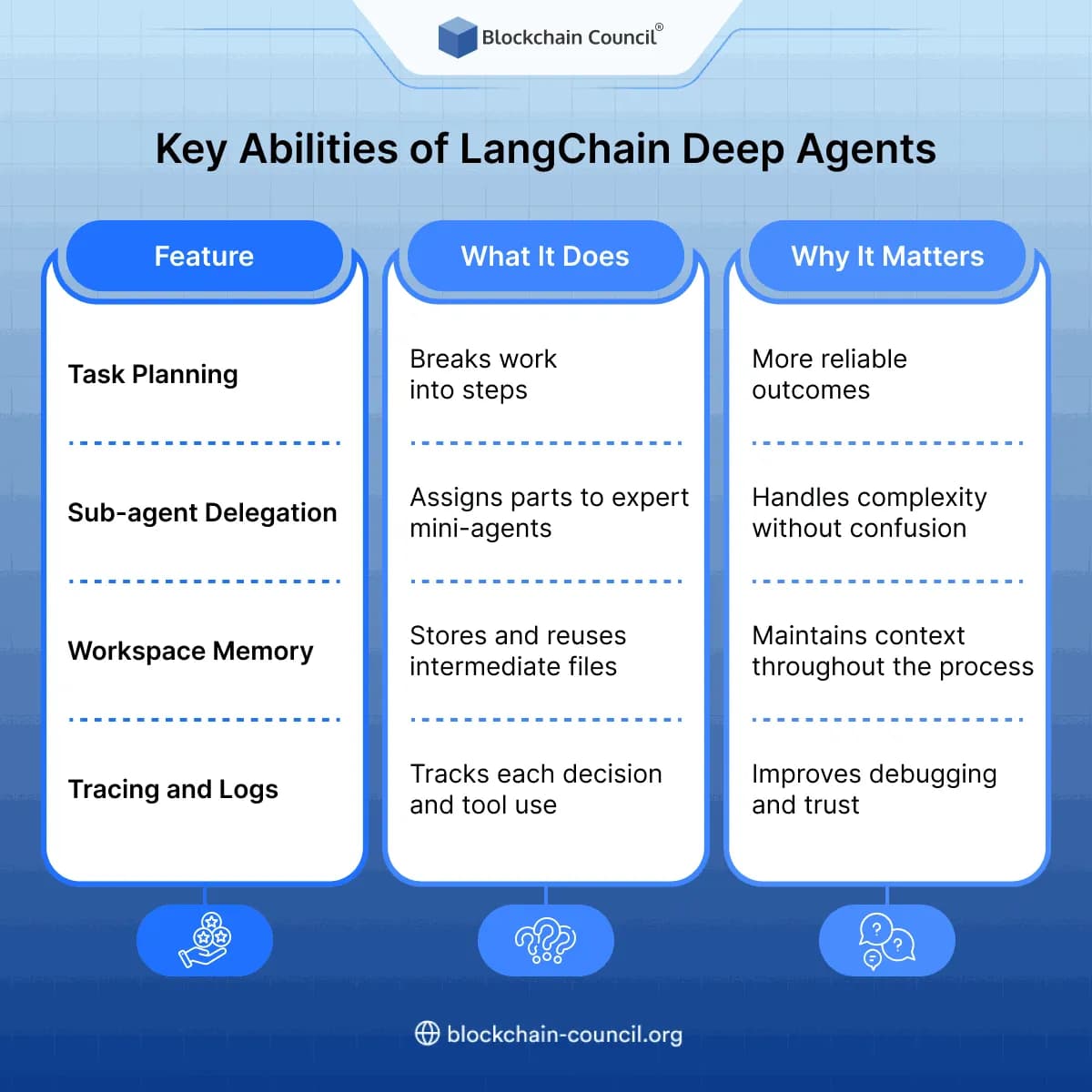 Key Abilities of LangChain Deep Agents