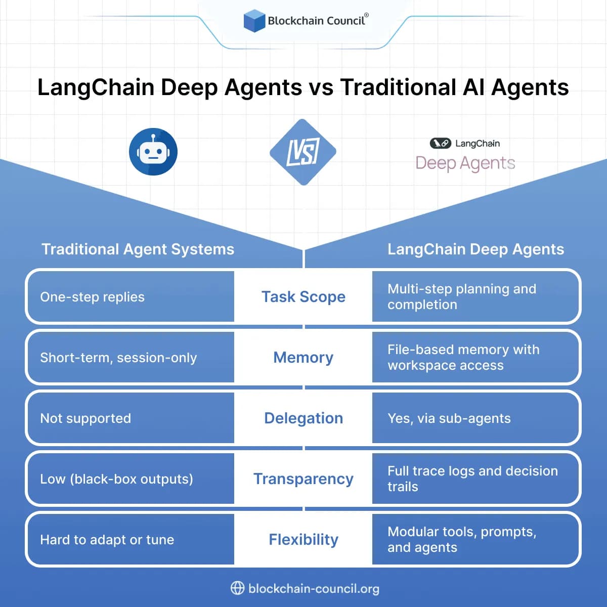 Deep Agents vs Traditional AI Agents