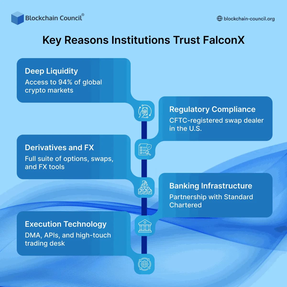 Key Reasons Institutions Trust FalconX