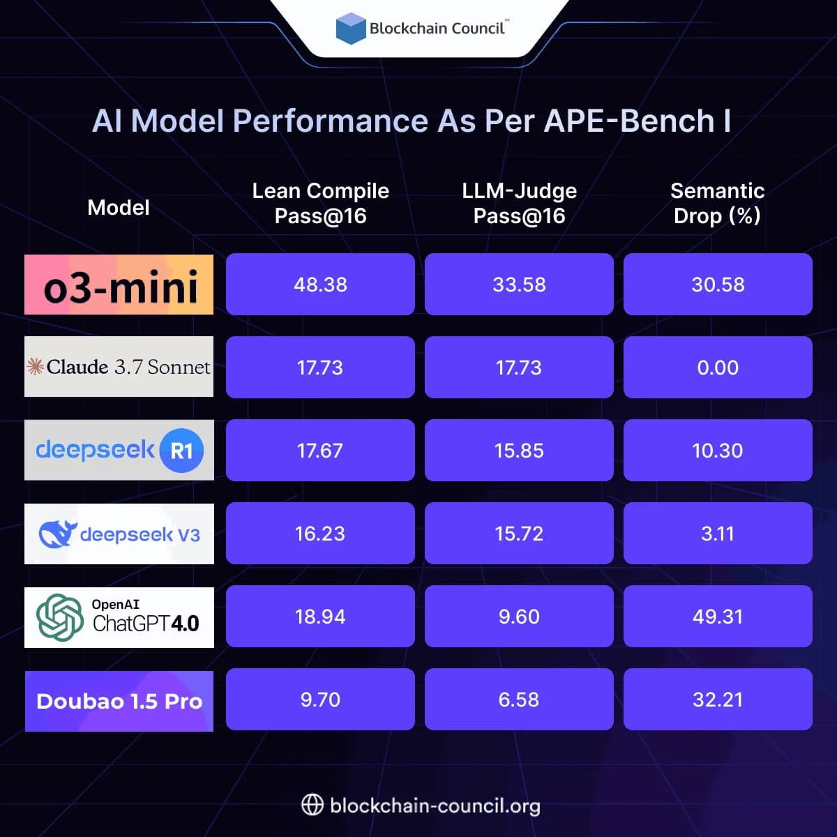 AI Model Performance As Per APE-Bench I