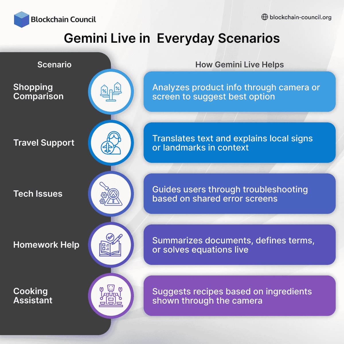 Gemini Live in Everyday Scenarios