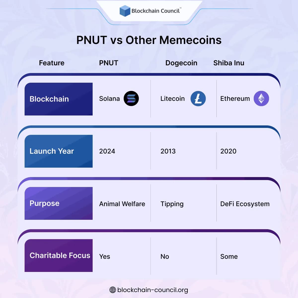PNUT vs Other Memecoins