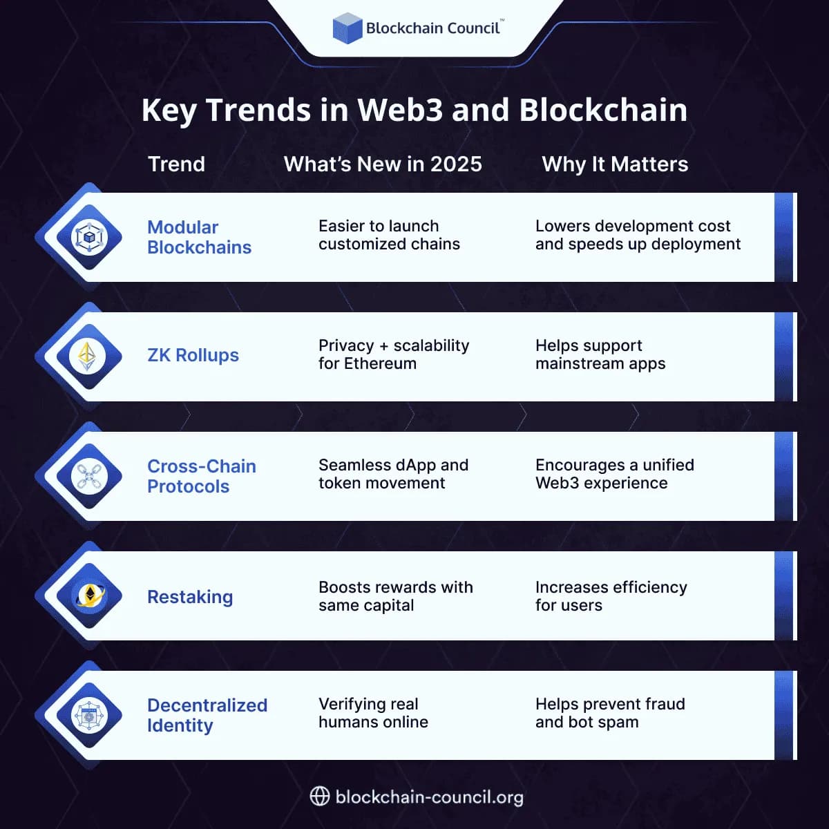 Key Trends in Web3 and Blockchain