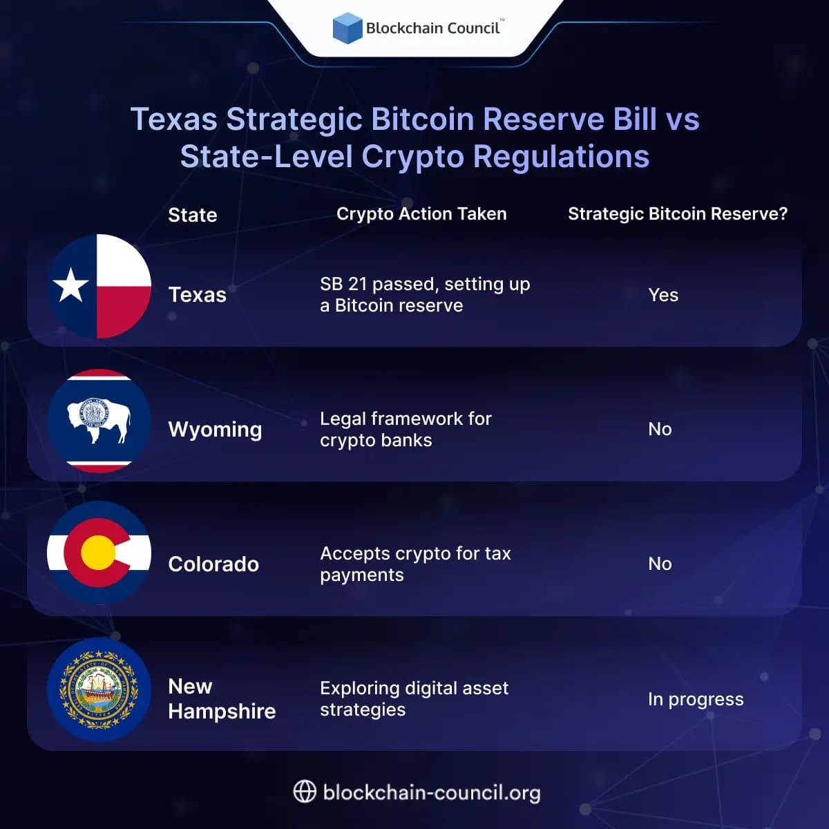 Texas Strategic Bitcoin Reserve Bill vs State-Level Crypto Regulations