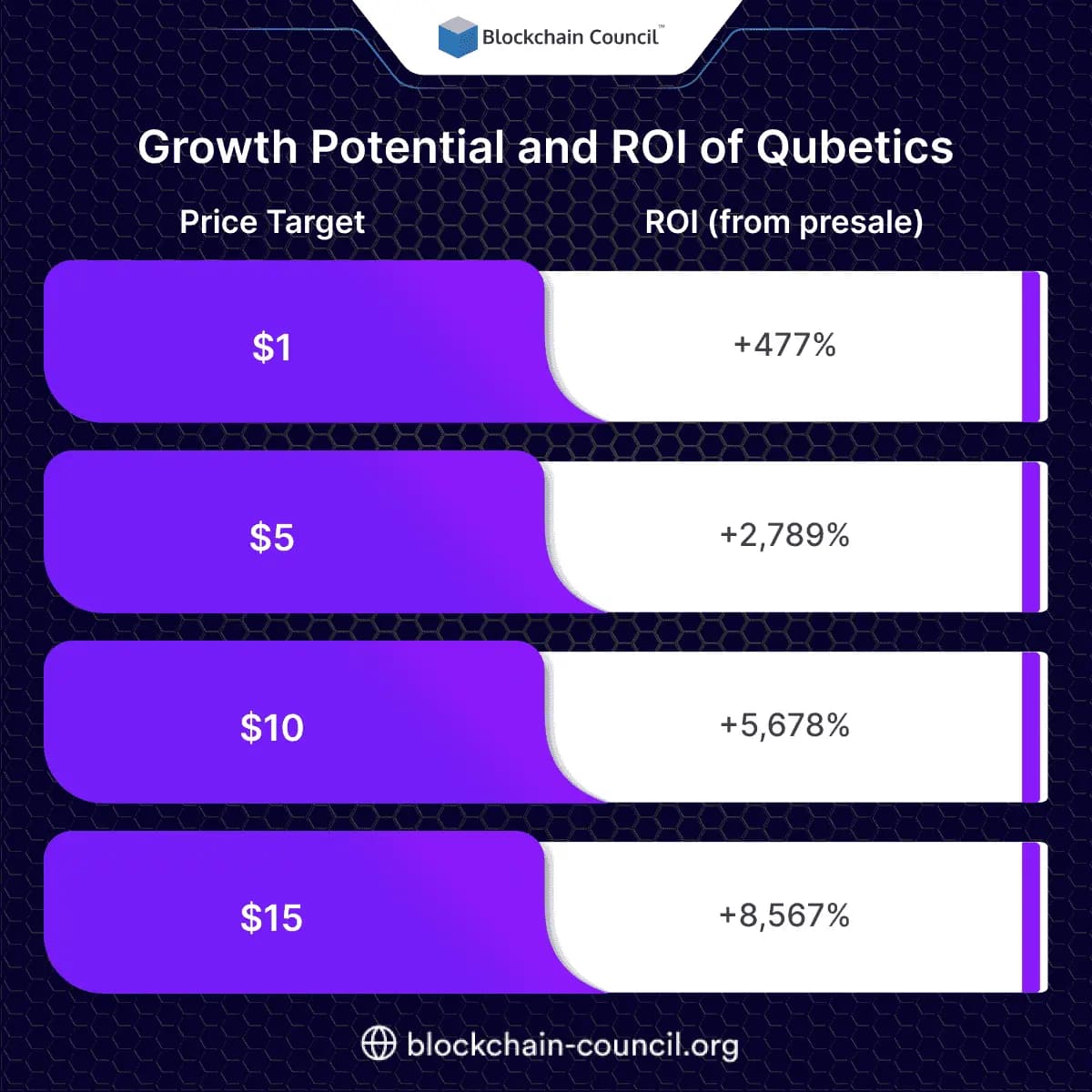 Growth Potential and ROI of Qubetics