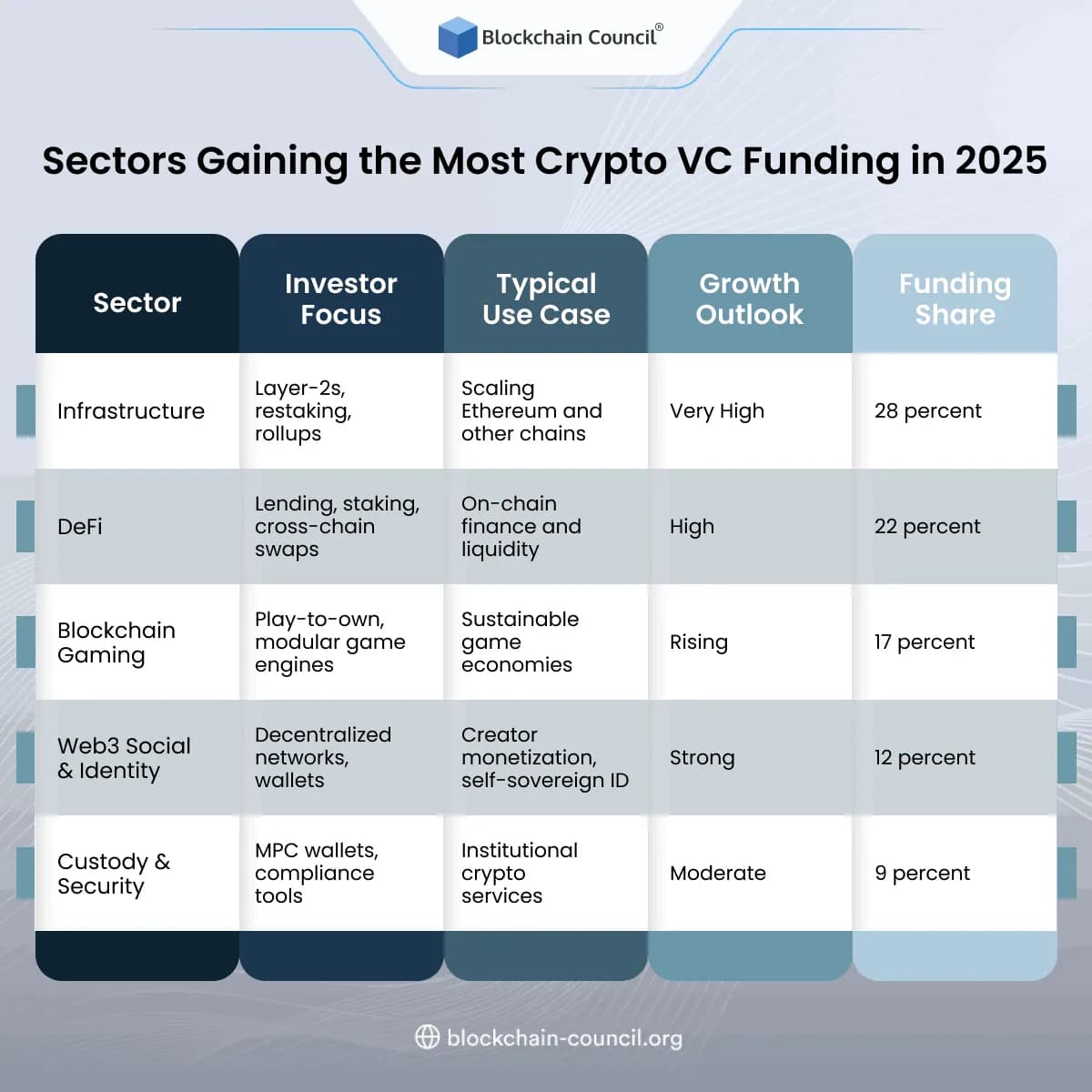 Sectors Gaining the Most Crypto VC Funding in 2025