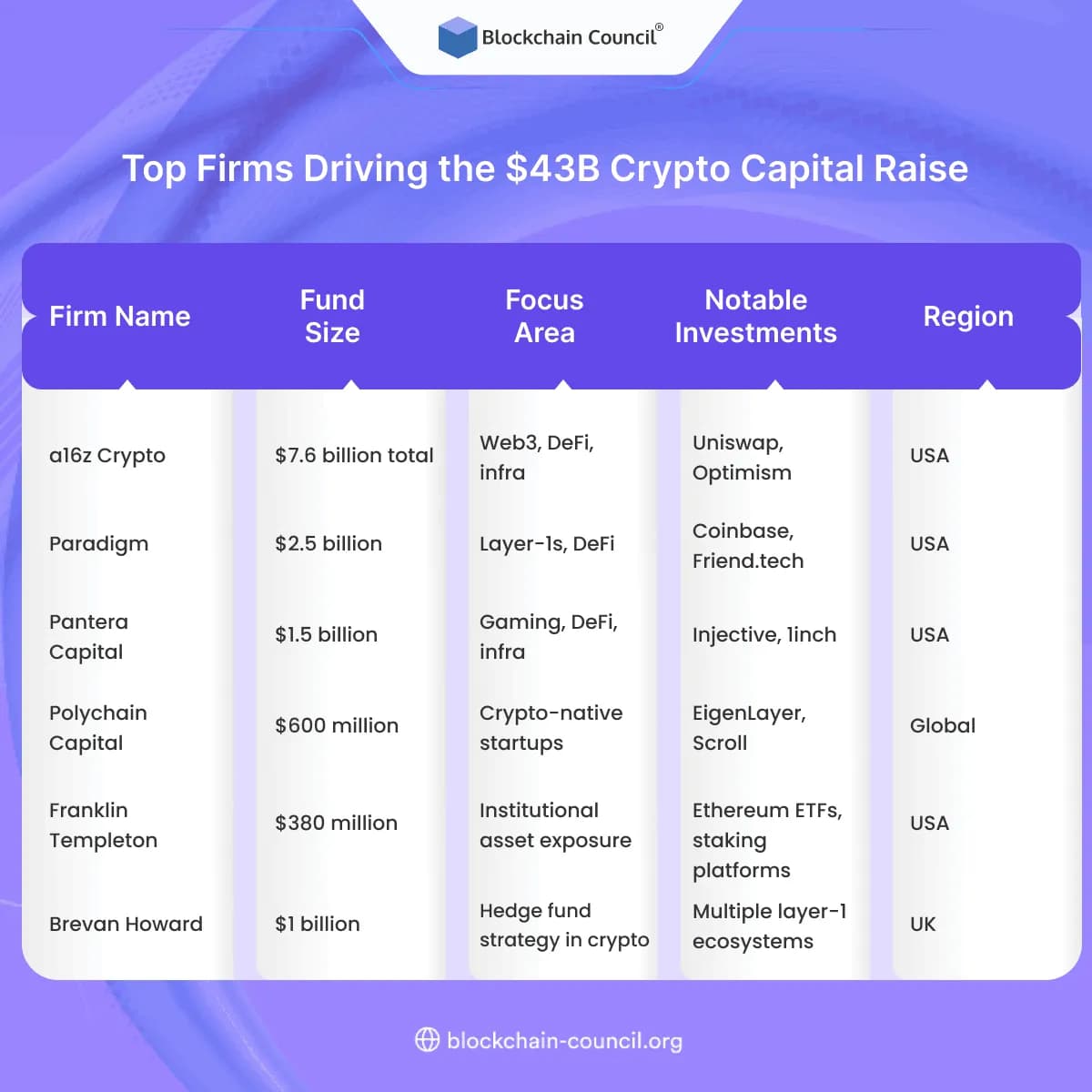 Top Firms Driving the $43B Crypto Capital Raise