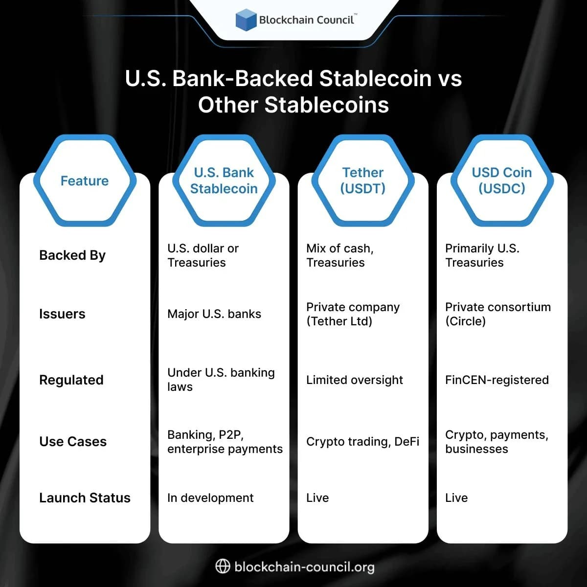 U.S. Bank-Backed Stablecoin vs Other Stablecoins