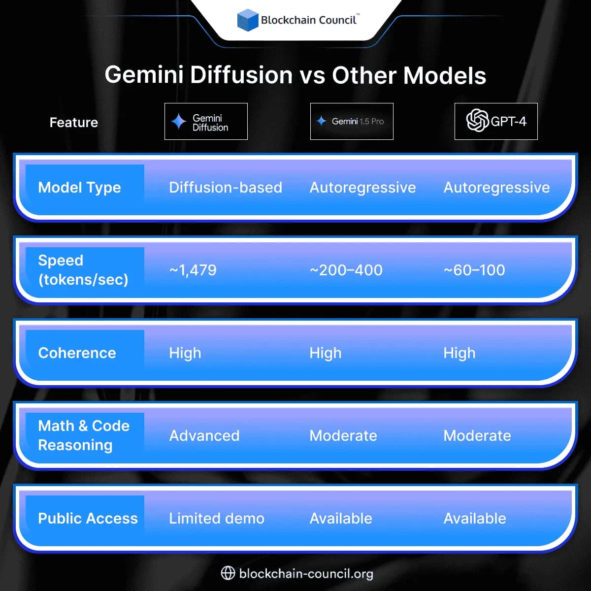 Gemini Diffusion vs Other Models