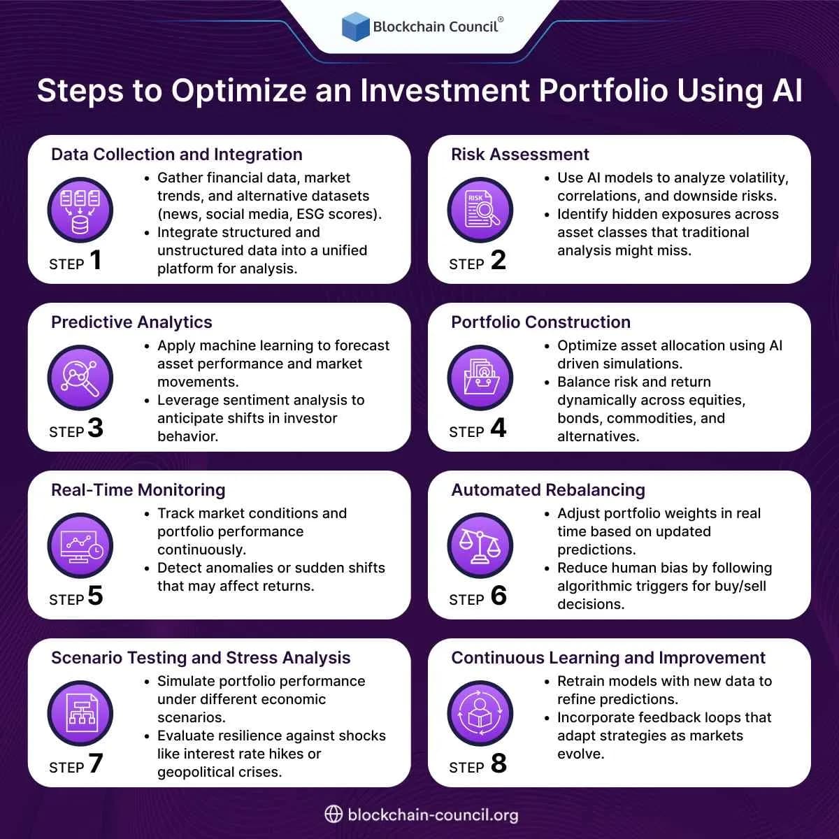 teps to Optimize an Investment Portfolio Using AI
