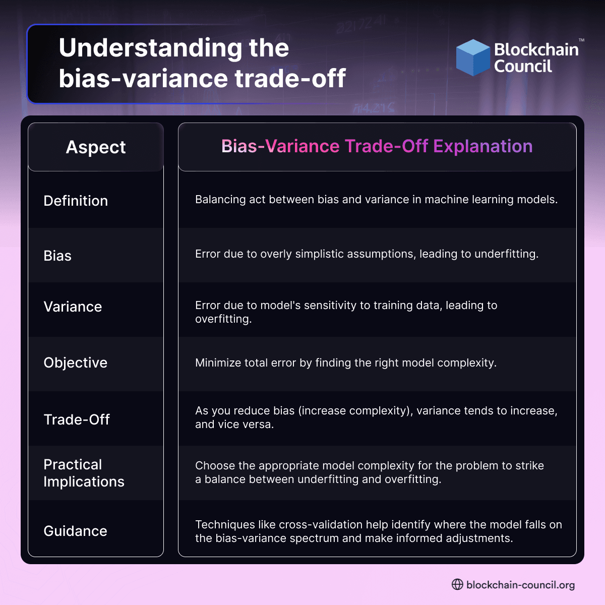Explain the bias-variance trade-off