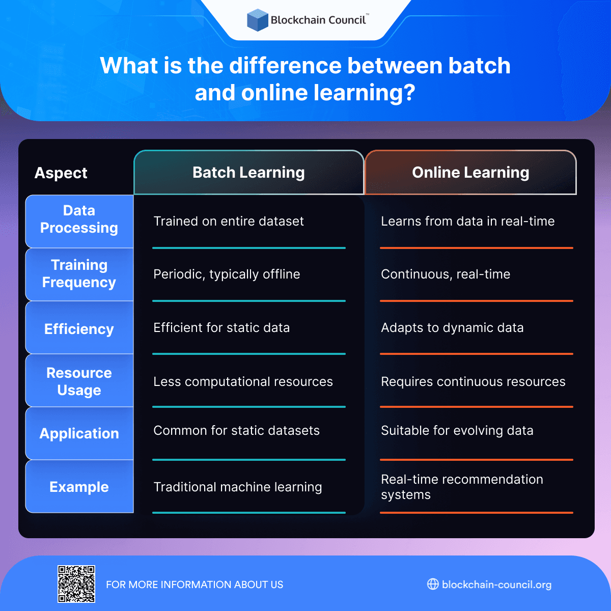 What is the difference between batch and online learning?